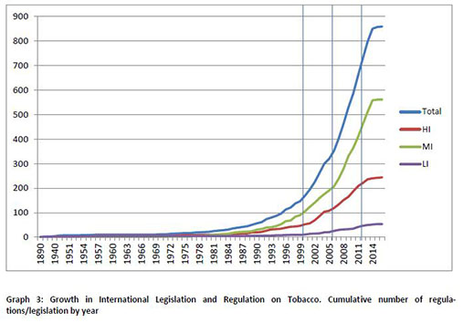Figur 1 Vekst i nasjonale lover innenfor tobakkskontroll differensiert mellom høyinntektsland (Hl), mellominntektsland (Ml) og Lavinntekstland (Ll).